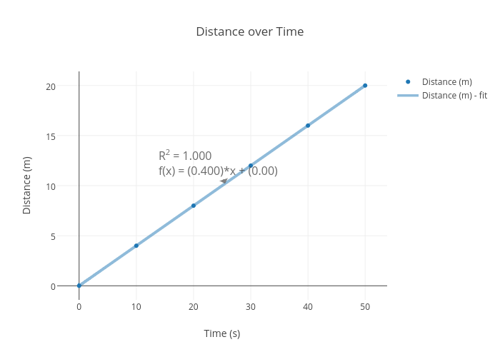 Distance over Time | chart made | plotly