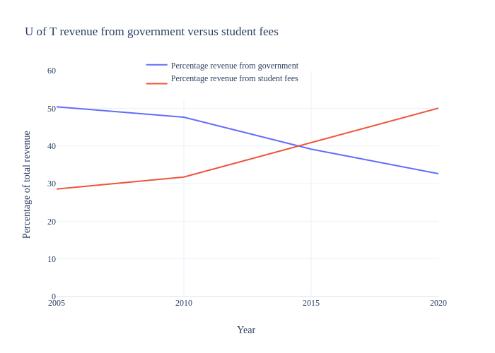 U of T revenue from government versus student fees | line chart made by Kmannie | plotly