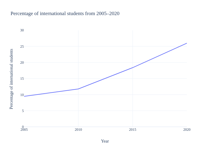Percentage of international students from 2005–2020 | line chart made by Kmannie | plotly