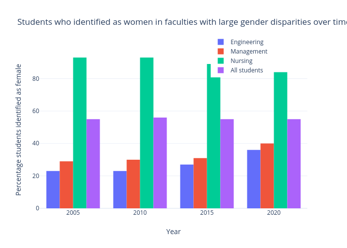 Students who identified as women in faculties with large gender disparities over time | bar chart made by Kmannie | plotly