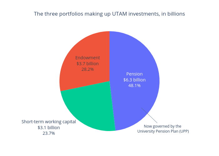 The three portfolios making up UTAM investments, in billions | pie made by Kmannie | plotly