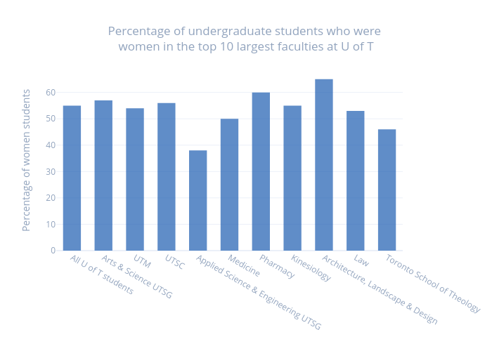 Percentage of undergraduate students who were women in the top 10 largest faculties at U of T | bar chart made by Kmannie | plotly