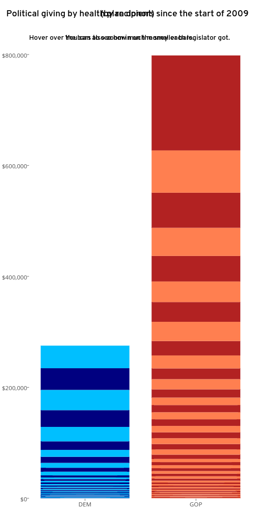 Political giving by health plan donors since the start of 2009(by recipient) | bar chart made by Kmlafond | plotly