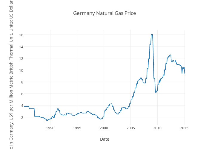 Germany Natural Gas Price scatter chart made by Knackbord plotly