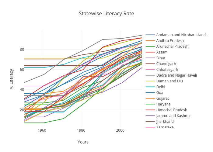 Statewise Literacy Rate | line chart made by Knowsid | plotly
