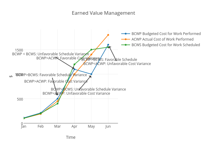 Earned Value Management | scatter chart made by Knudmals | plotly