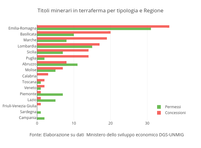 Titoli minerari in terraferma per tipologia e Regione | bar chart made by Kode | plotly