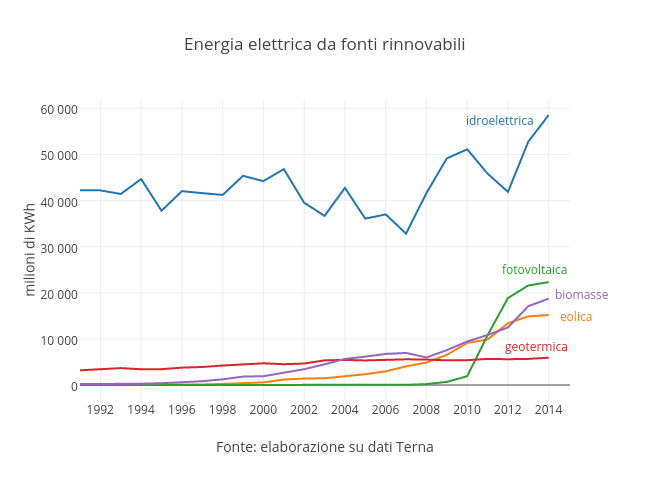 Energia elettrica da fonti rinnovabili | scatter chart made by Kode | plotly