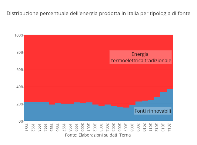 Distribuzione percentuale dell'energia prodotta in Italia per tipologia di fonte | filled stacked bar chart made by Kode | plotly