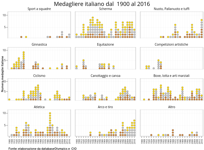 Medagliere italiano dal  1900 al 2016 | scatter chart made by Kode | plotly