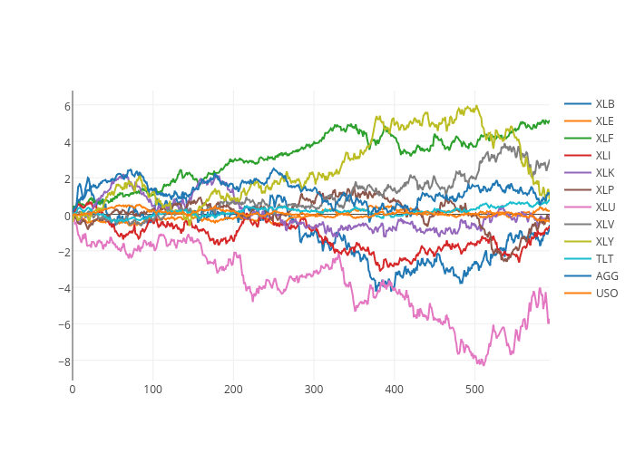 XLB, XLE, XLF, XLI, XLK, XLP, XLU, XLV, XLY, TLT, AGG, USO | scatter chart made by Kongjiaming | plotly