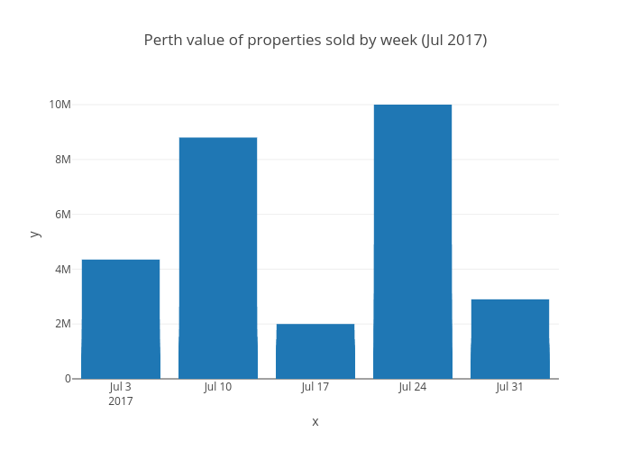 Perth value of properties sold by week (Jul 2017) | bar chart made by Kptyap | plotly