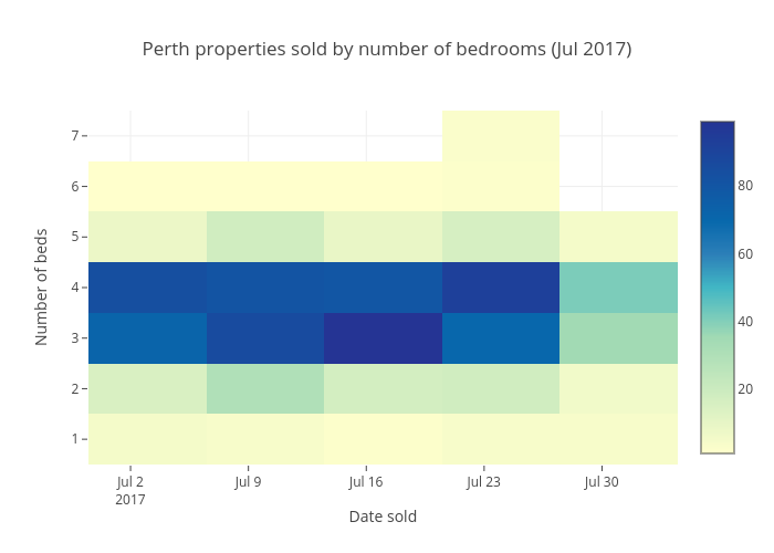 Perth properties sold by number of bedrooms (Jul 2017) | heatmap made by Kptyap | plotly