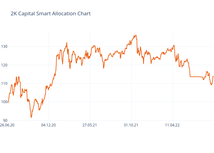 2K Capital Smart Allocation Chart | line chart made by Krahlma | plotly