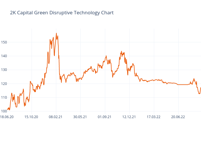 2K Capital Green Disruptive Technology Chart | line chart made by Krahlma | plotly