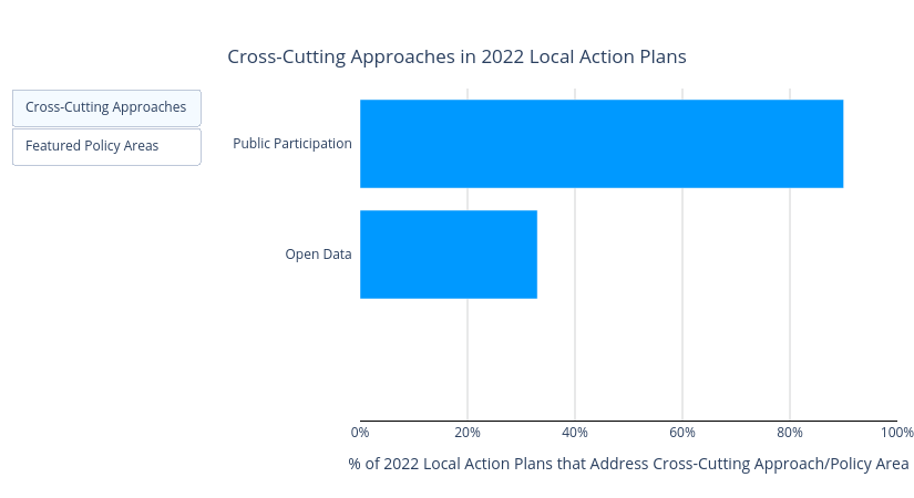 Cross-Cutting Approaches in 2022 Local Action Plans | bar chart made by Kristenrose | plotly