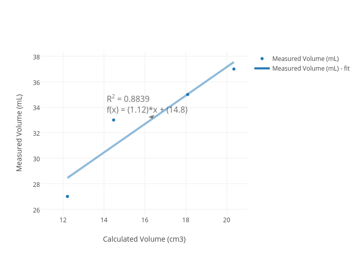 Measured Volume Ml Vs Calculated Volume Cm3 Scatter Chart
