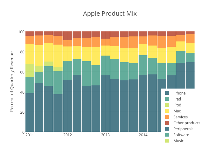 Apple Product Mix | filled stacked bar chart made by Krmarko | plotly