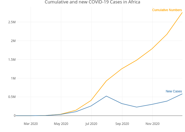 Cumulative and new COVID-19 Cases in Africa | line chart made by Krrsteven | plotly