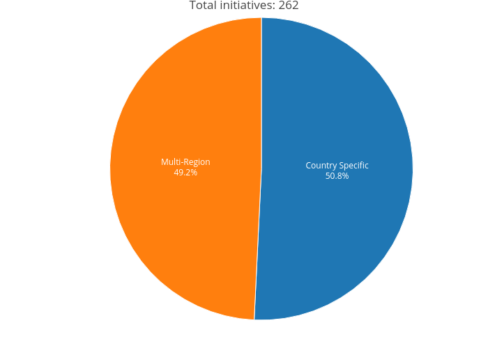 Total initiatives: 262 | pie made by Krrsteven | plotly