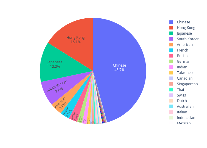 pie made by Kryptonjy | plotly