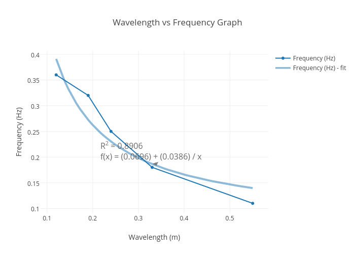 Wavelength vs Frequency Graph | line chart made by Ksdoh | plotly