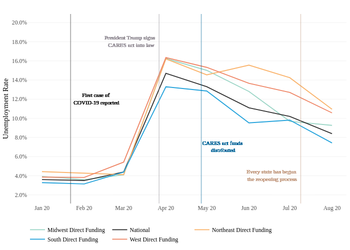 Midwest Direct Funding, National, Northeast Direct Funding, South Direct Funding, West Direct Funding, Midwest Direct Funding, National, Northeast Direct Funding, South Direct Funding, West Direct Funding | line chart made by Kshrawder | plotly