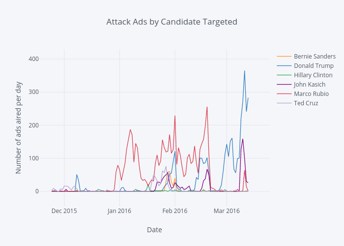 Attack Ads by Candidate Targeted | line chart made by Kstohr | plotly