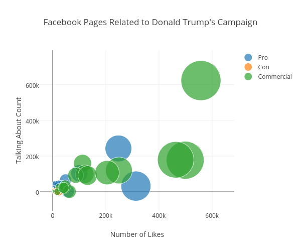 Facebook Pages Related to Donald Trump's Campaign | scatter chart made by Kstohr | plotly