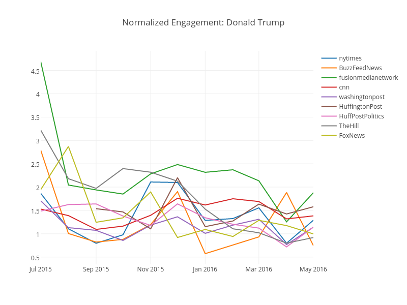 Normalized Engagement: Donald Trump | line chart made by Kstohr | plotly