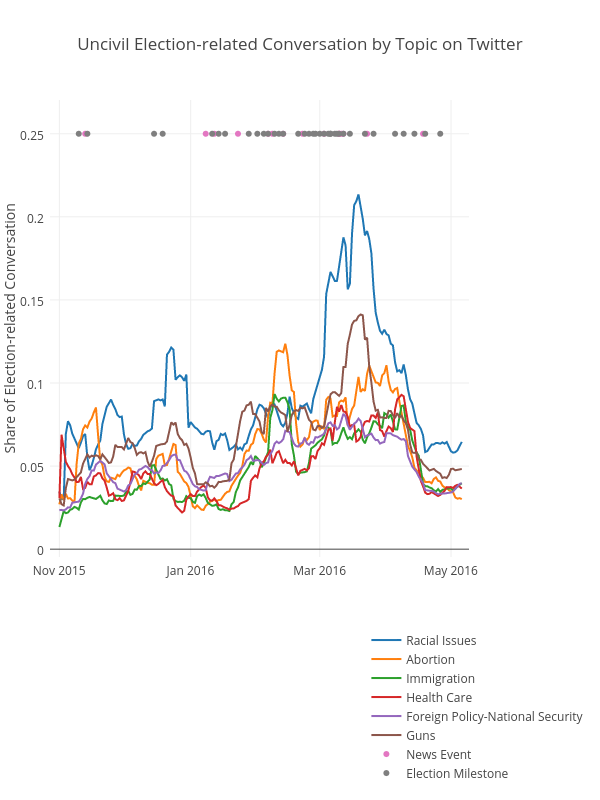Uncivil Election-related Conversation by Topic on Twitter | scatter chart made by Kstohr | plotly