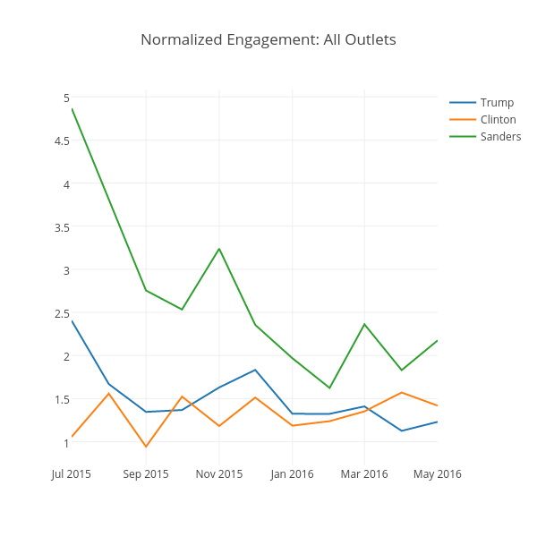 Normalized Engagement: All Outlets | line chart made by Kstohr | plotly