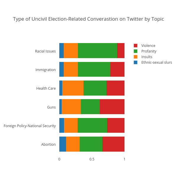 Type of Uncivil Election-Related Converastion on Twitter by Topic | stacked bar chart made by Kstohr | plotly