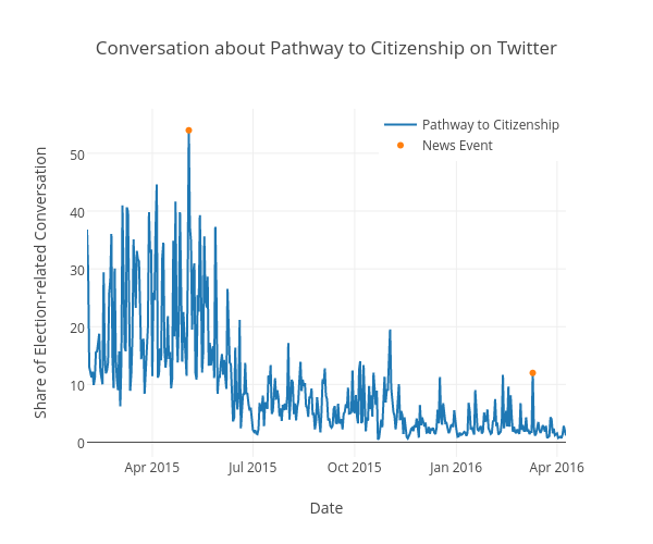 Conversation about Pathway to Citizenship on Twitter | scatter chart made by Kstohr | plotly