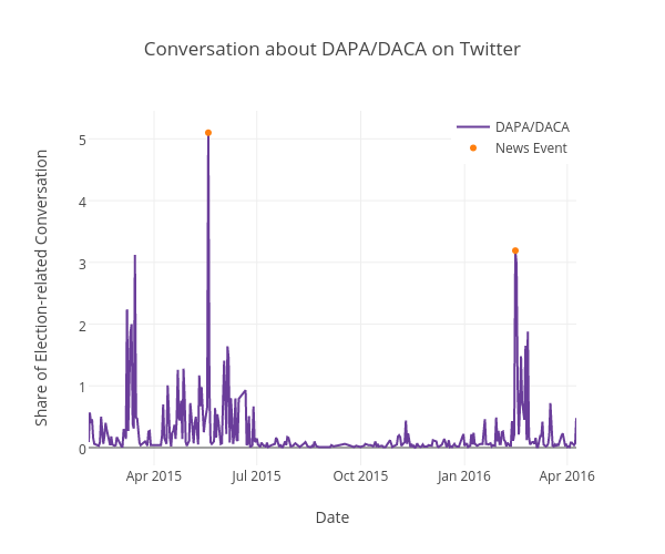Conversation about DAPA/DACA on Twitter | scatter chart made by Kstohr | plotly