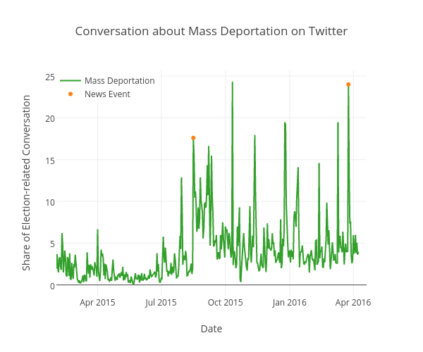 Conversation about Mass Deportation on Twitter | scatter chart made by Kstohr | plotly