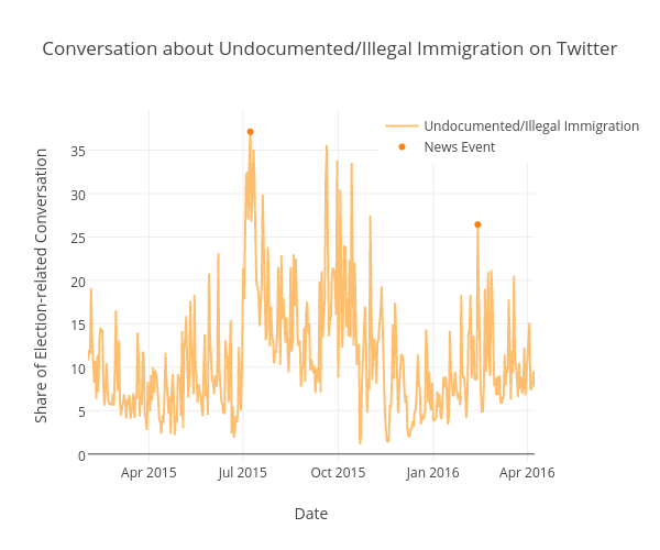 Conversation about Undocumented/Illegal Immigration on Twitter | scatter chart made by Kstohr | plotly