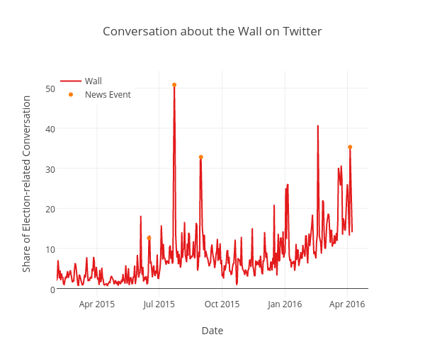 Conversation about the Wall on Twitter | scatter chart made by Kstohr | plotly