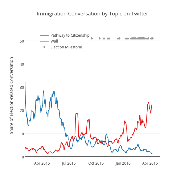Immigration Conversation by Topic on Twitter | scatter chart made by Kstohr | plotly