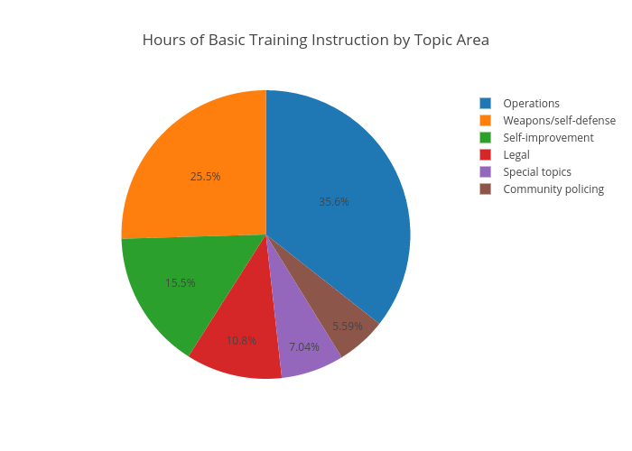 Hours of Basic Training Instruction by Topic Area | pie made by Kstohr | plotly