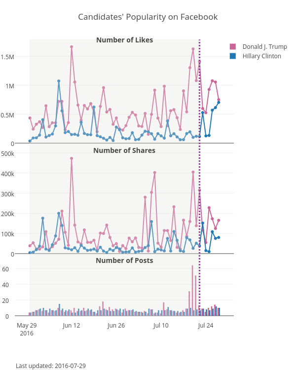 Candidates' Popularity on Facebook | line chart made by Kstohr | plotly