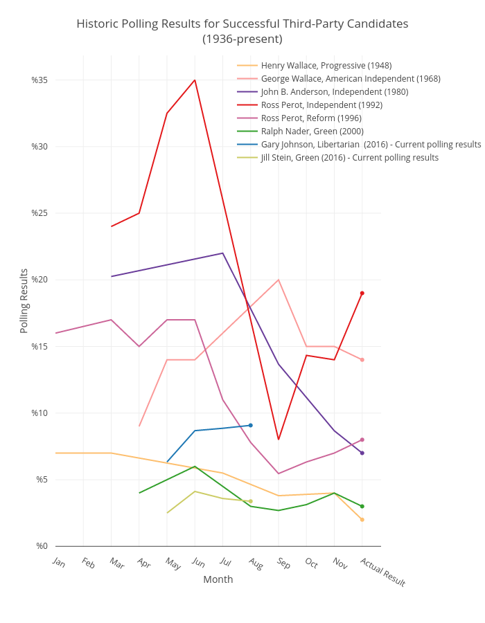 Historic Polling Results for Successful Third-Party Candidates(1936-present) | line chart made by Kstohr | plotly