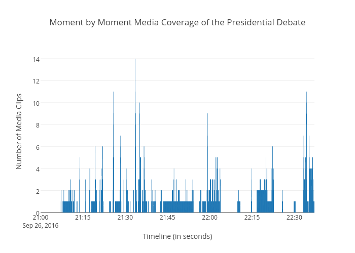 Moment by Moment Media Coverage of the Presidential Debate | bar chart made by Kstohr | plotly