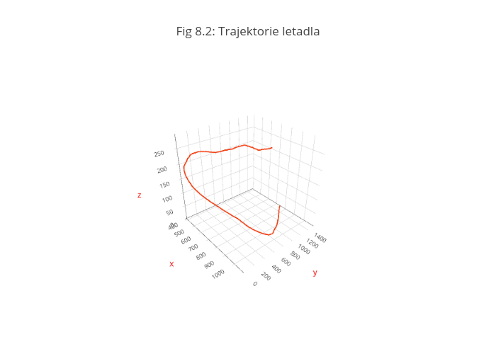 Fig 8.2: Trajektorie letadla | scatter3d made by Kubera | plotly