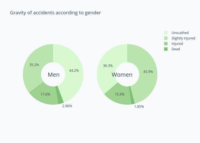 Gravity of accidents according to gender | pie made by Kungfupandas | plotly