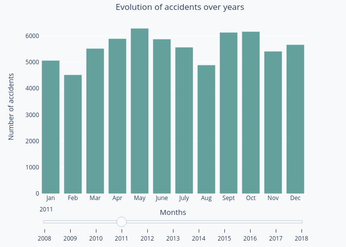 Evolution of accidents over years | bar chart made by Kungfupandas | plotly