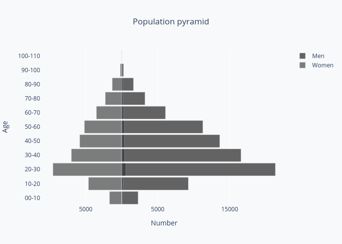 Population pyramid | overlaid bar chart made by Kungfupandas | plotly