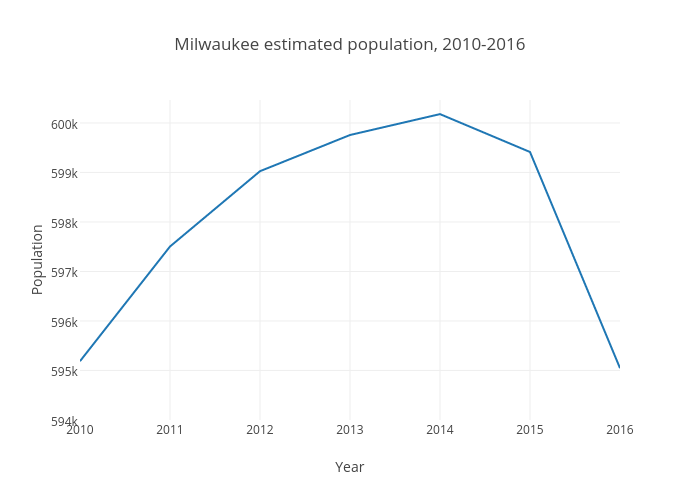 Milwaukee estimated population, 2010-2016 | line chart made by Kustjt | plotly