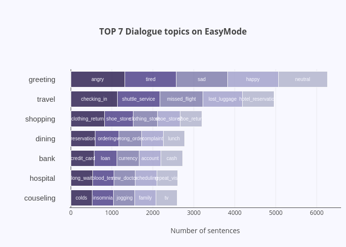 TOP 7 Dialogue topics on EasyMode | stacked bar chart made by Kwangje | plotly