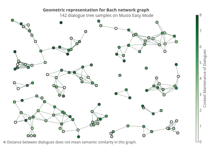  Geometric representation for Bach network graph                    142 dialogue tree samples on Musio Easy Mode | line chart made by Kwangje | plotly